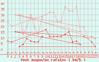 Courbe de la force du vent pour Ble - Binningen (Sw)