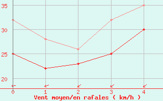 Courbe de la force du vent pour Naven