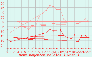 Courbe de la force du vent pour Hamra