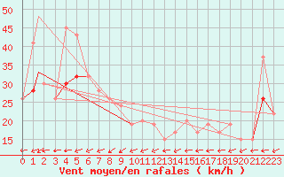 Courbe de la force du vent pour Agana, Guam International Airport