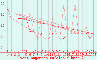 Courbe de la force du vent pour Van