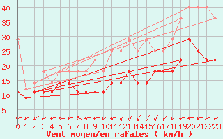 Courbe de la force du vent pour Wasserkuppe