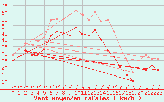 Courbe de la force du vent pour Utklippan