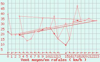 Courbe de la force du vent pour Tozeur