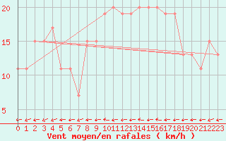 Courbe de la force du vent pour Tetuan / Sania Ramel