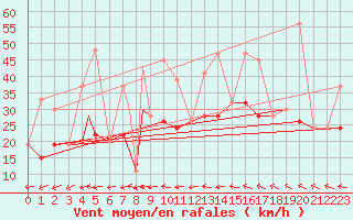 Courbe de la force du vent pour Key West, Key West International Airport