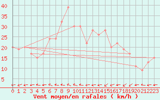 Courbe de la force du vent pour Adrar