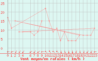 Courbe de la force du vent pour Timimoun