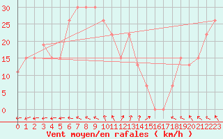 Courbe de la force du vent pour Turaif