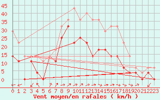 Courbe de la force du vent pour Axstal