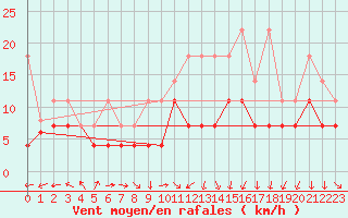 Courbe de la force du vent pour Aix-la-Chapelle (All)