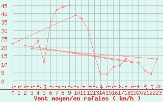 Courbe de la force du vent pour Grimsey