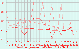 Courbe de la force du vent pour Van