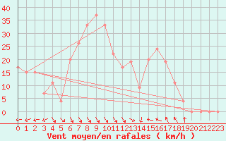 Courbe de la force du vent pour Biskra