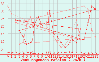 Courbe de la force du vent pour Vestmannaeyjar