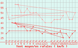 Courbe de la force du vent pour Karlskrona-Soderstjerna