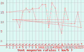 Courbe de la force du vent pour El Golea
