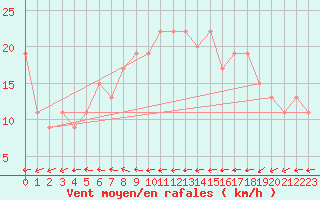 Courbe de la force du vent pour Tetuan / Sania Ramel