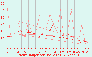 Courbe de la force du vent pour Tetuan / Sania Ramel