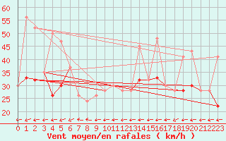 Courbe de la force du vent pour West Palm Beach, Palm Beach International Airport