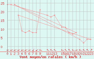 Courbe de la force du vent pour Hassir