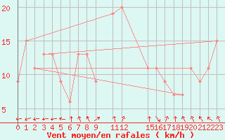 Courbe de la force du vent pour Adrar