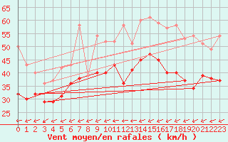 Courbe de la force du vent pour Vaderoarna