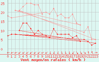 Courbe de la force du vent pour Naven