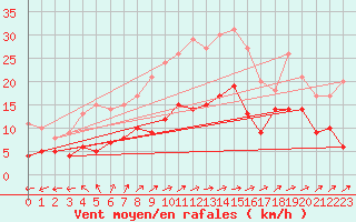 Courbe de la force du vent pour Malaa-Braennan