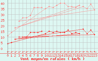 Courbe de la force du vent pour Naven