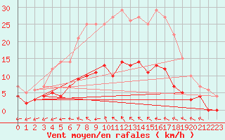 Courbe de la force du vent pour Smhi