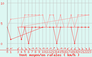 Courbe de la force du vent pour Ratece