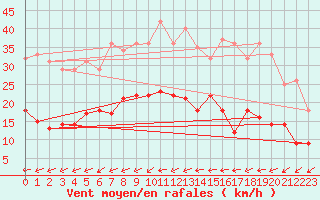 Courbe de la force du vent pour Ljungby