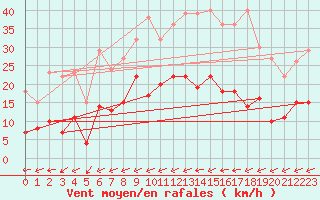 Courbe de la force du vent pour Haellum