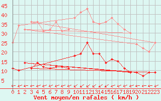 Courbe de la force du vent pour Naven