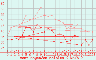 Courbe de la force du vent pour Maseskar