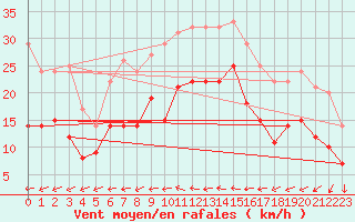 Courbe de la force du vent pour Adelsoe