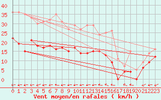 Courbe de la force du vent pour Foellinge