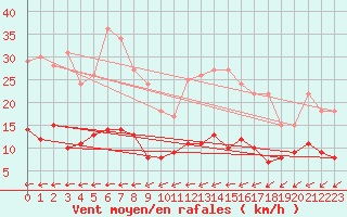 Courbe de la force du vent pour Hamra