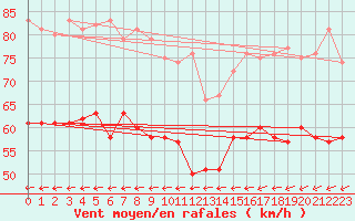 Courbe de la force du vent pour Skillinge