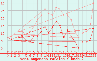 Courbe de la force du vent pour Aelvsbyn