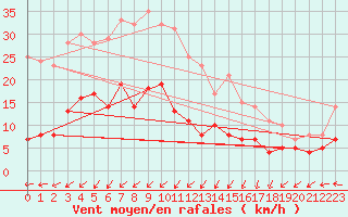 Courbe de la force du vent pour Naven
