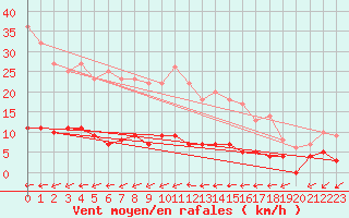Courbe de la force du vent pour Naven