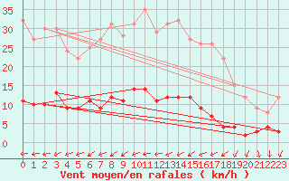 Courbe de la force du vent pour Ullared