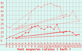 Courbe de la force du vent pour Helsingborg