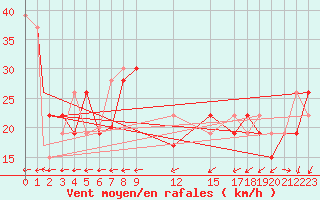 Courbe de la force du vent pour Timimoun