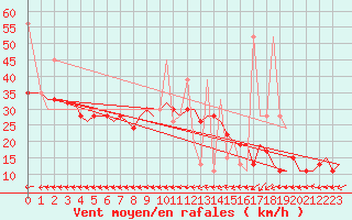 Courbe de la force du vent pour Tanger Aerodrome