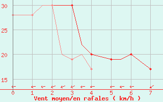 Courbe de la force du vent pour Kodiak, Kodiak Airport