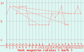 Courbe de la force du vent pour Touggourt