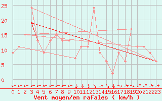 Courbe de la force du vent pour Tabarka
